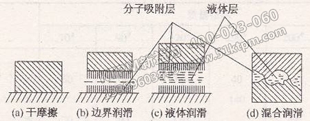 摩擦、磨損與潤(rùn)滑應(yīng)用