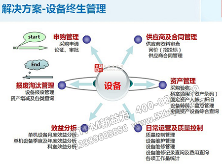 現(xiàn)代設備管理
