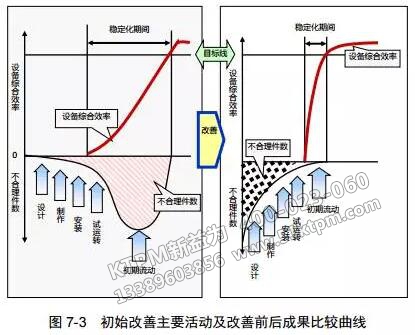 初始改善主要活動(dòng)及改善前后成果比較曲線(xiàn)